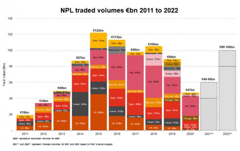 prevision npl traded forecast pwc